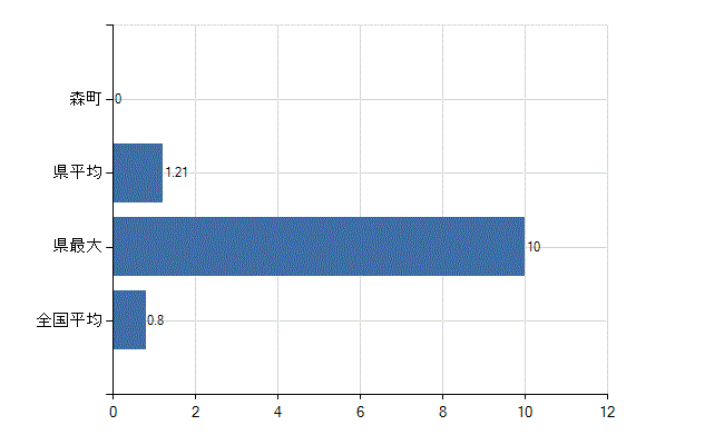 周智郡森町の診療科別医師数：呼吸器外科(人)