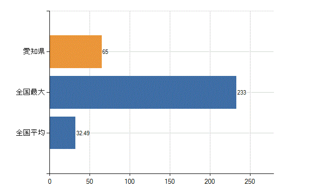 愛知県の診療科別医師数：呼吸器外科(人)
