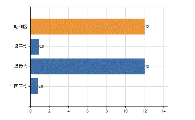 名古屋市昭和区の診療科別医師数：呼吸器外科(人)