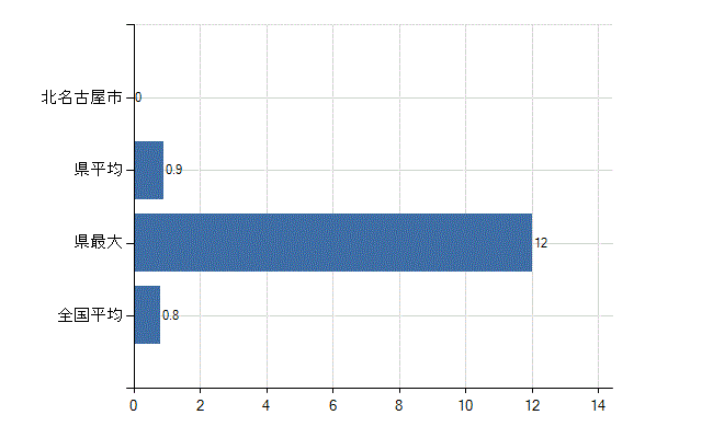 北名古屋市の診療科別医師数：呼吸器外科(人)