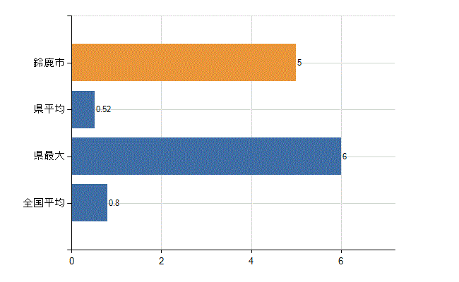 鈴鹿市の診療科別医師数：呼吸器外科(人)