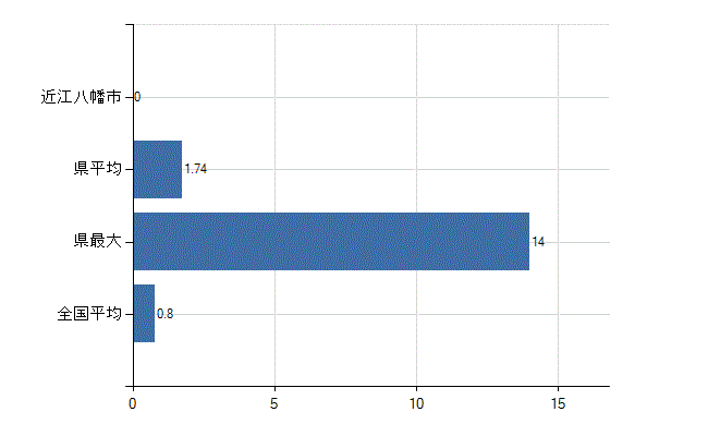 近江八幡市の診療科別医師数：呼吸器外科(人)