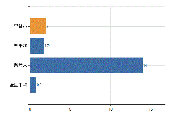 甲賀市の診療科別医師数：呼吸器外科(人)