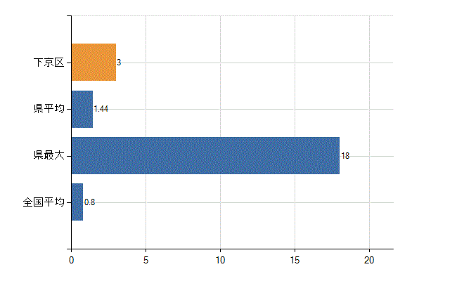 京都市下京区の診療科別医師数：呼吸器外科(人)
