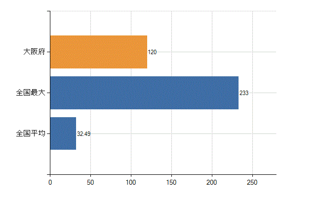 大阪府の診療科別医師数：呼吸器外科(人)