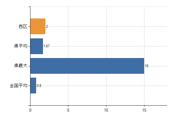 大阪市西区の診療科別医師数：呼吸器外科(人)