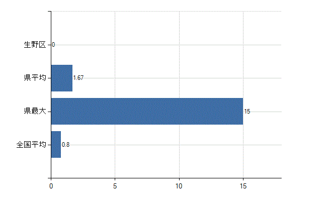 大阪市生野区の診療科別医師数：呼吸器外科(人)