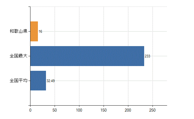 和歌山県の診療科別医師数：呼吸器外科(人)