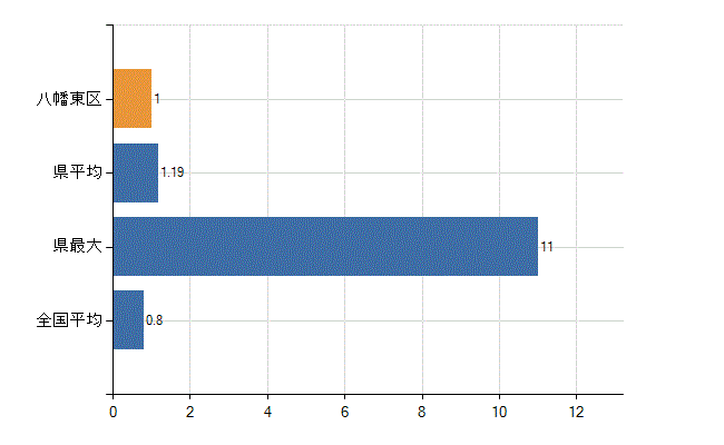 北九州市八幡東区の診療科別医師数：呼吸器外科(人)