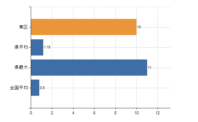 福岡市東区の診療科別医師数：呼吸器外科(人)