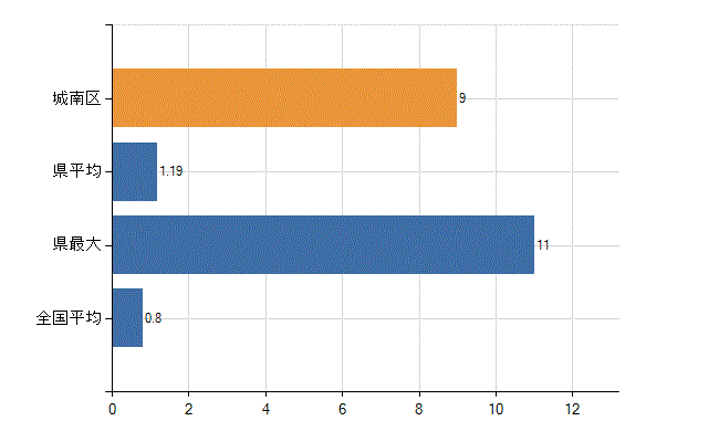 福岡市城南区の診療科別医師数：呼吸器外科(人)