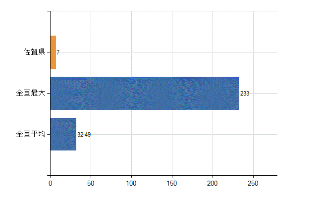 佐賀県の診療科別医師数：呼吸器外科(人)