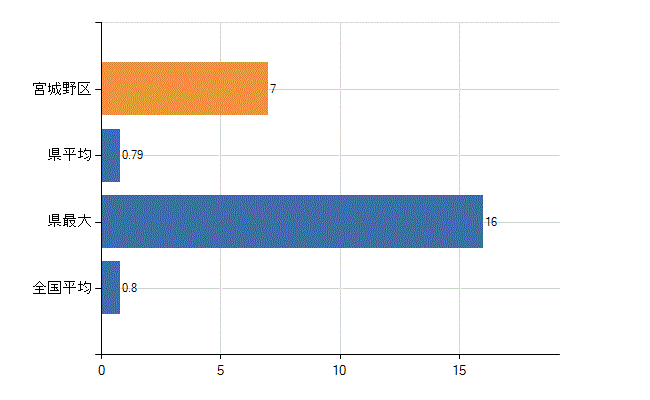 仙台市宮城野区の診療科別医師数：呼吸器外科(人)