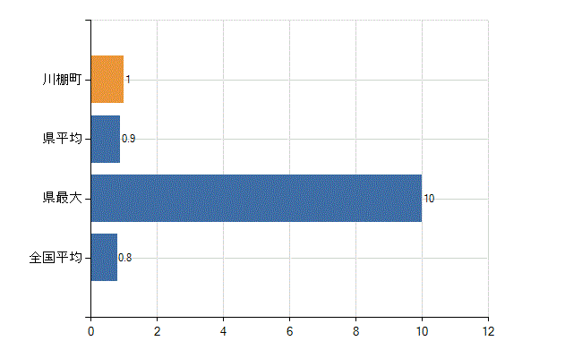 東彼杵郡川棚町の診療科別医師数：呼吸器外科(人)