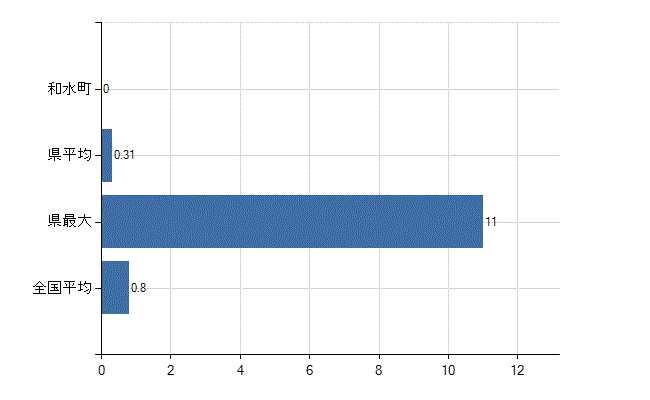 玉名郡和水町の診療科別医師数：呼吸器外科(人)