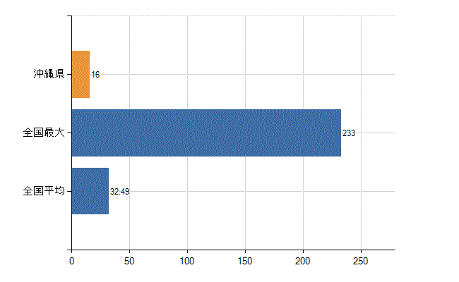 沖縄県の診療科別医師数：呼吸器外科(人)
