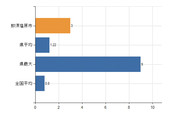 那須塩原市の診療科別医師数：呼吸器外科(人)
