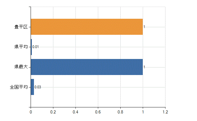 札幌市豊平区の診療科別医師数：気管食道外科(人)