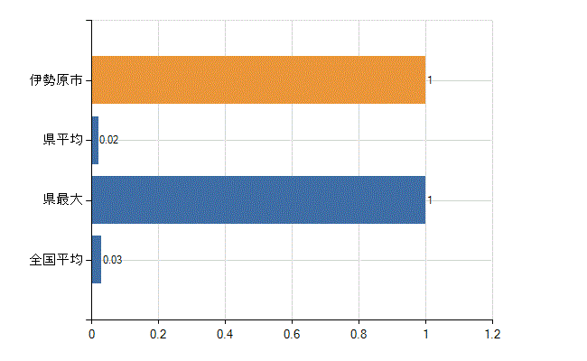 伊勢原市の診療科別医師数：気管食道外科(人)