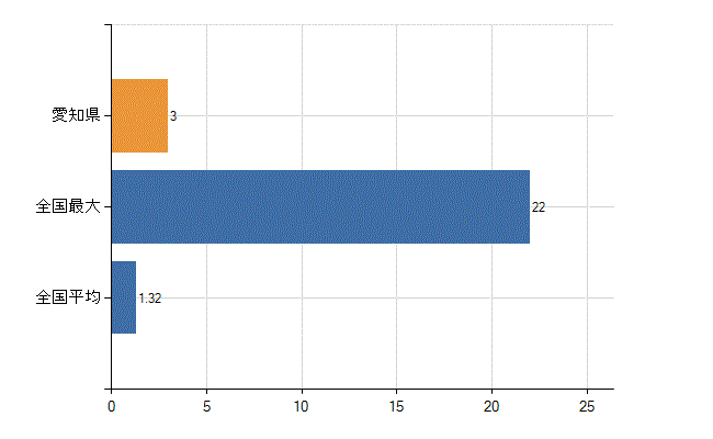 愛知県の診療科別医師数：気管食道外科(人)