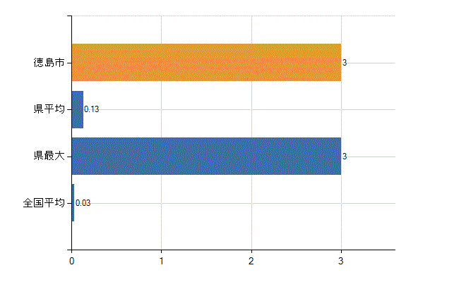 徳島市の診療科別医師数：気管食道外科(人)
