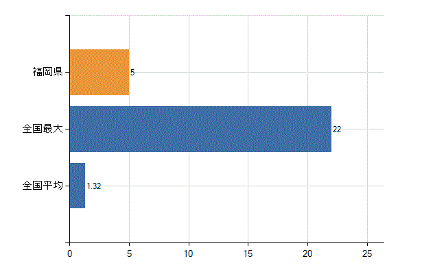 福岡県の診療科別医師数：気管食道外科(人)