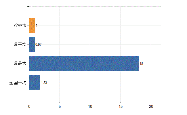 館林市の診療科別医師数：不詳(人)