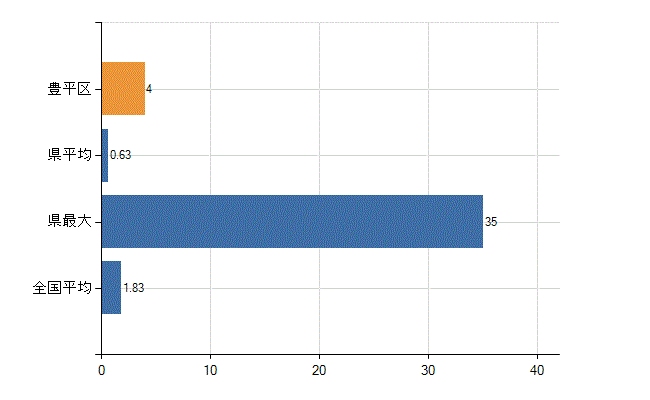 札幌市豊平区の診療科別医師数：不詳(人)