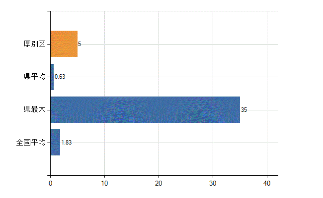 札幌市厚別区の診療科別医師数：不詳(人)
