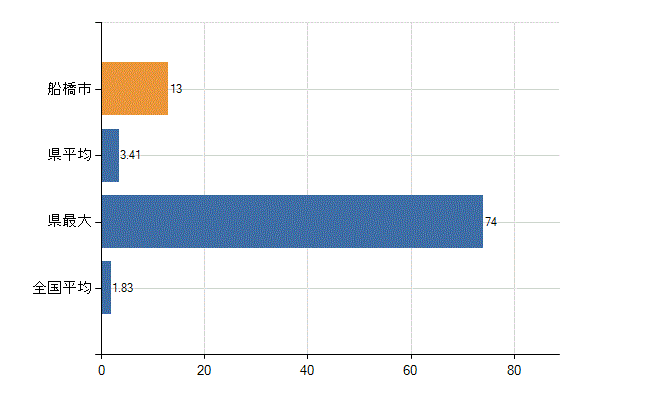 船橋市の診療科別医師数:不詳(人)
