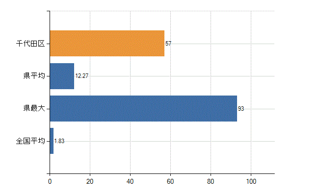 千代田区の診療科別医師数：不詳(人)