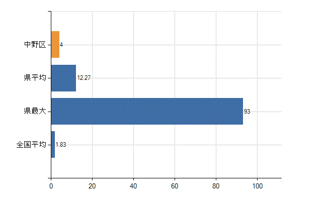 中野区の診療科別医師数：不詳(人)
