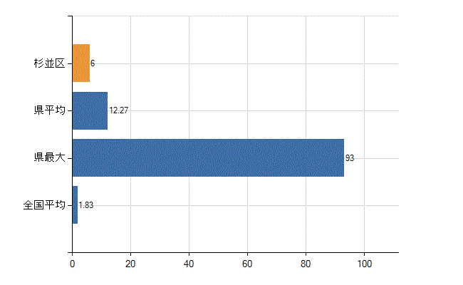 杉並区の診療科別医師数：不詳(人)