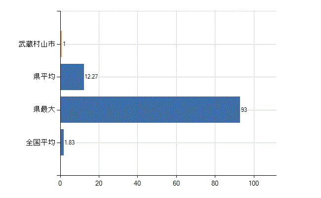 武蔵村山市の診療科別医師数：不詳(人)