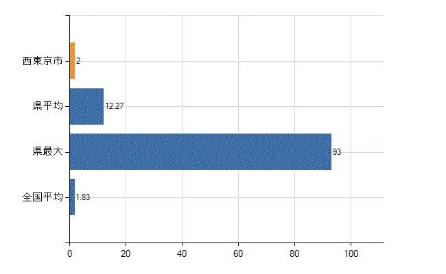西東京市の診療科別医師数：不詳(人)