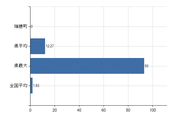 西多摩郡瑞穂町の診療科別医師数：不詳(人)