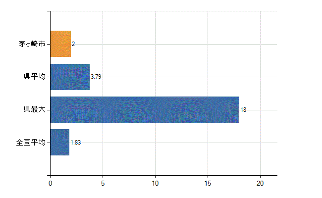 茅ヶ崎市の診療科別医師数：不詳(人)