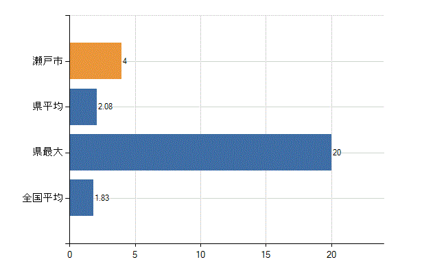 瀬戸市の診療科別医師数：不詳(人)
