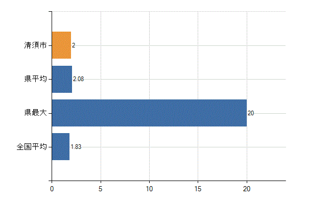 清須市の診療科別医師数：不詳(人)