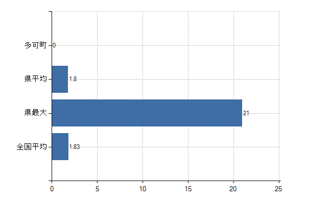 多可郡多可町の診療科別医師数：不詳(人)