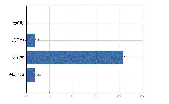 神崎郡福崎町の診療科別医師数：不詳(人)
