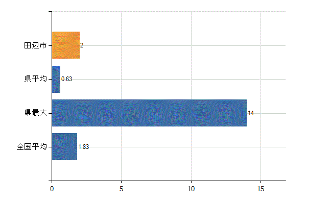 田辺市の診療科別医師数：不詳(人)