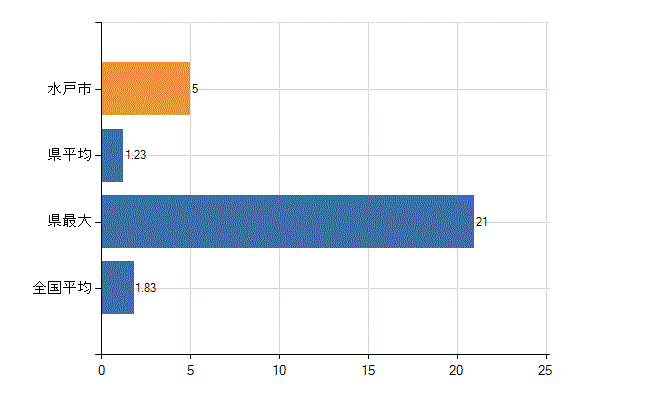 水戸市の診療科別医師数：不詳(人)