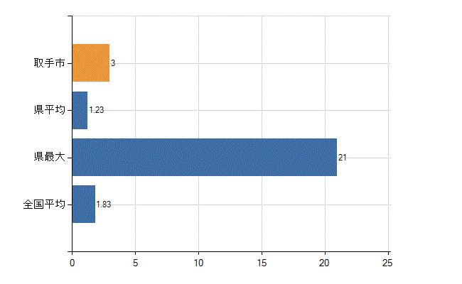 取手市の診療科別医師数：不詳(人)