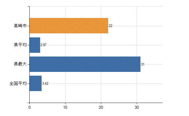 高崎市の診療科別医師数：泌尿器科(人)