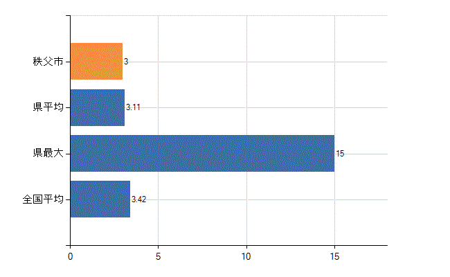 秩父市の診療科別医師数：泌尿器科(人)
