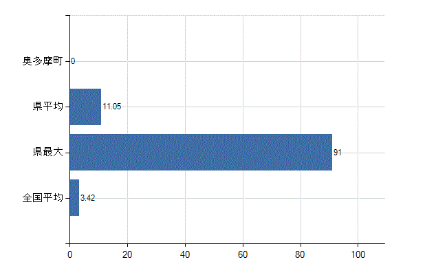 西多摩郡奥多摩町の診療科別医師数：泌尿器科(人)