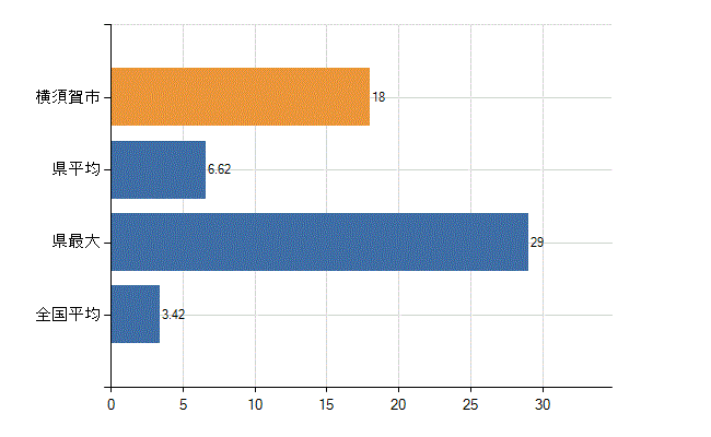 横須賀市の診療科別医師数：泌尿器科(人)