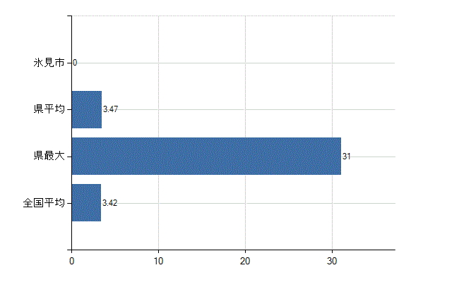 氷見市の診療科別医師数：泌尿器科(人)