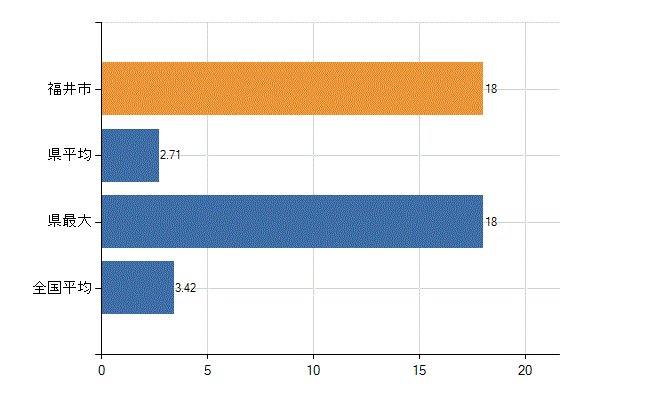 福井市の診療科別医師数：泌尿器科(人)